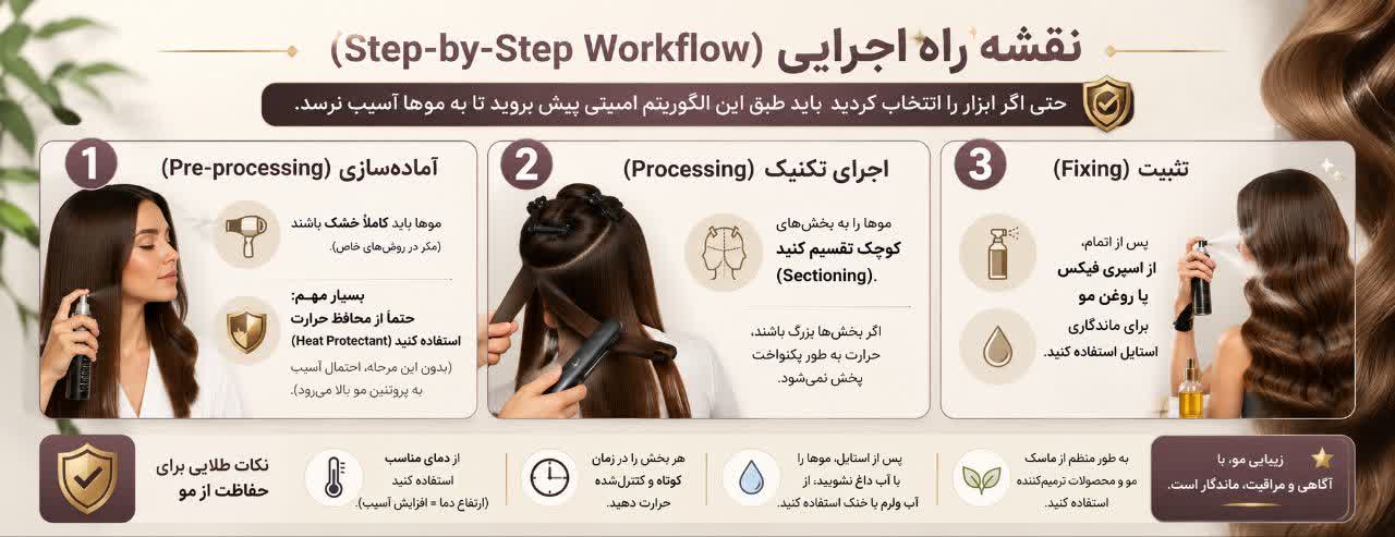 نقشه راه اجرایی (Step-by-Step Workflow) نقشه راه اجرایی (Step-by-Step Workflow)
